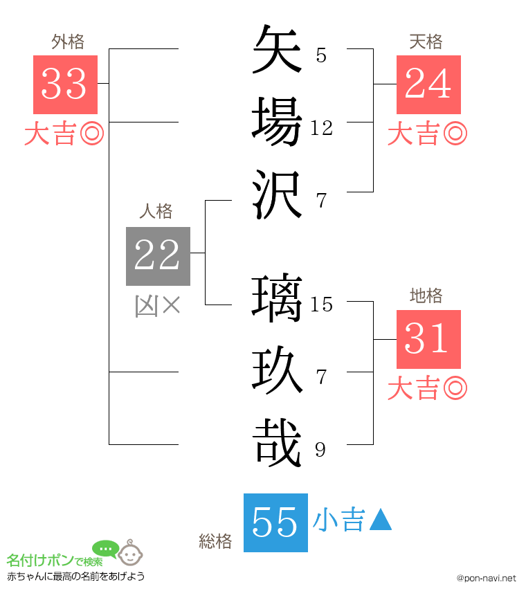 矢場沢 璃玖哉さんの姓名判断結果