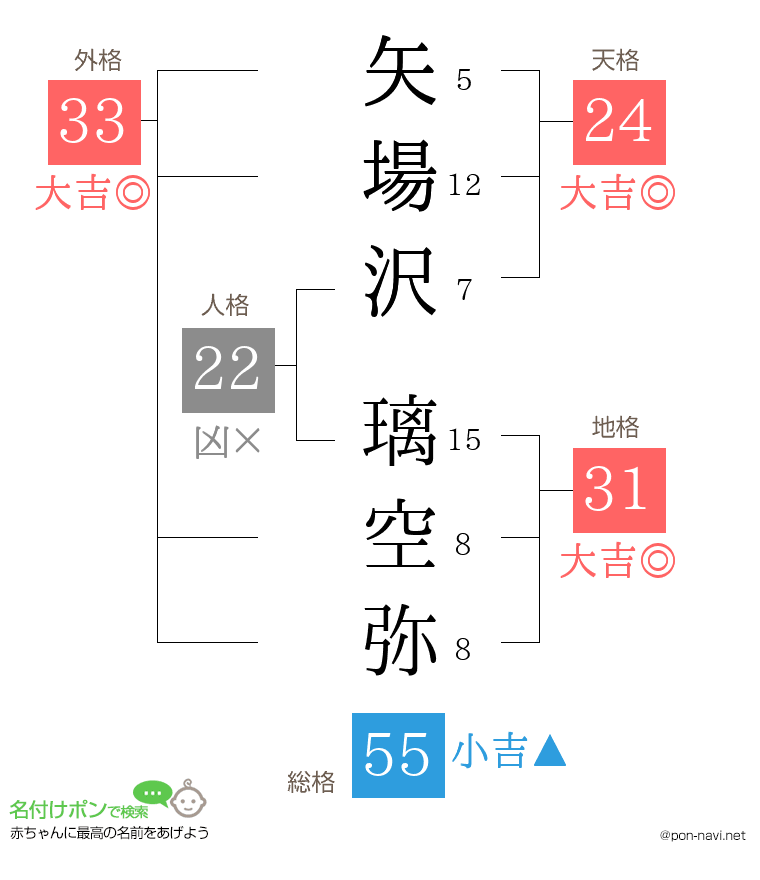 矢場沢 璃空弥さんの姓名判断結果