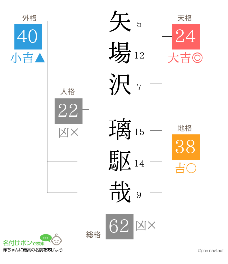矢場沢 璃駆哉さんの姓名判断結果