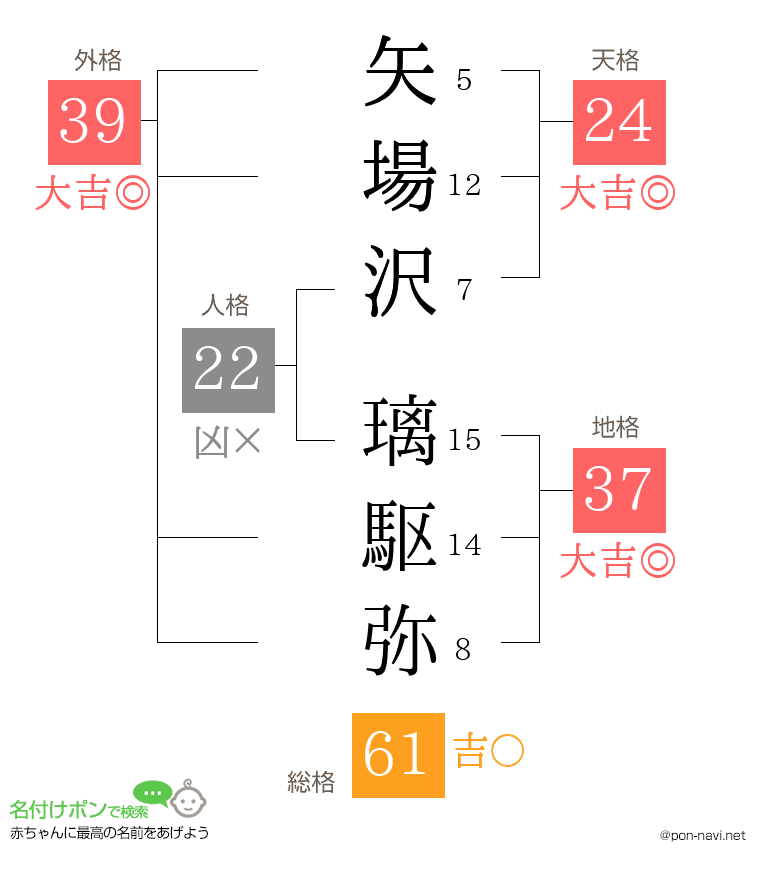 矢場沢 璃駆弥さんの姓名判断結果