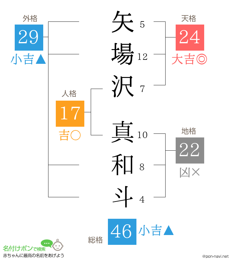 矢場沢 真和斗さんの姓名判断結果