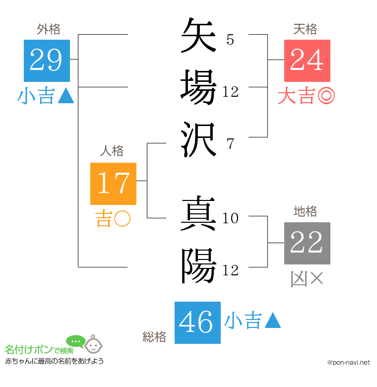 矢場沢 真陽さんの姓名判断結果