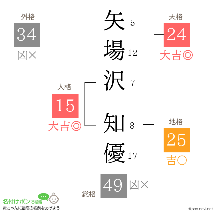 矢場沢 知優さんの姓名判断結果