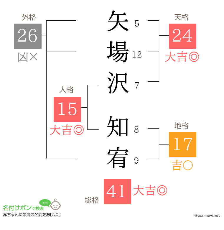 矢場沢 知宥さんの姓名判断結果
