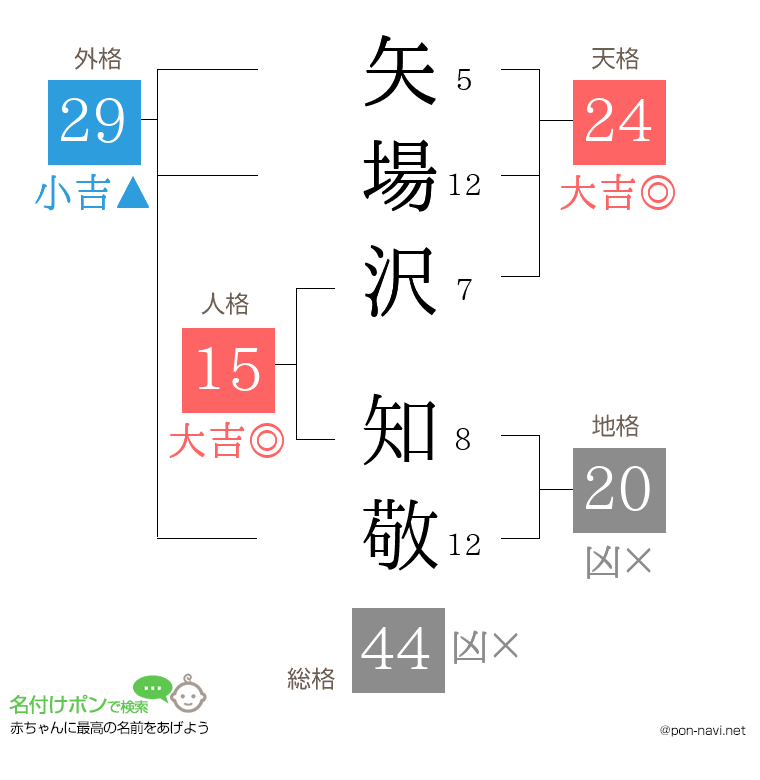 矢場沢 知敬さんの姓名判断結果