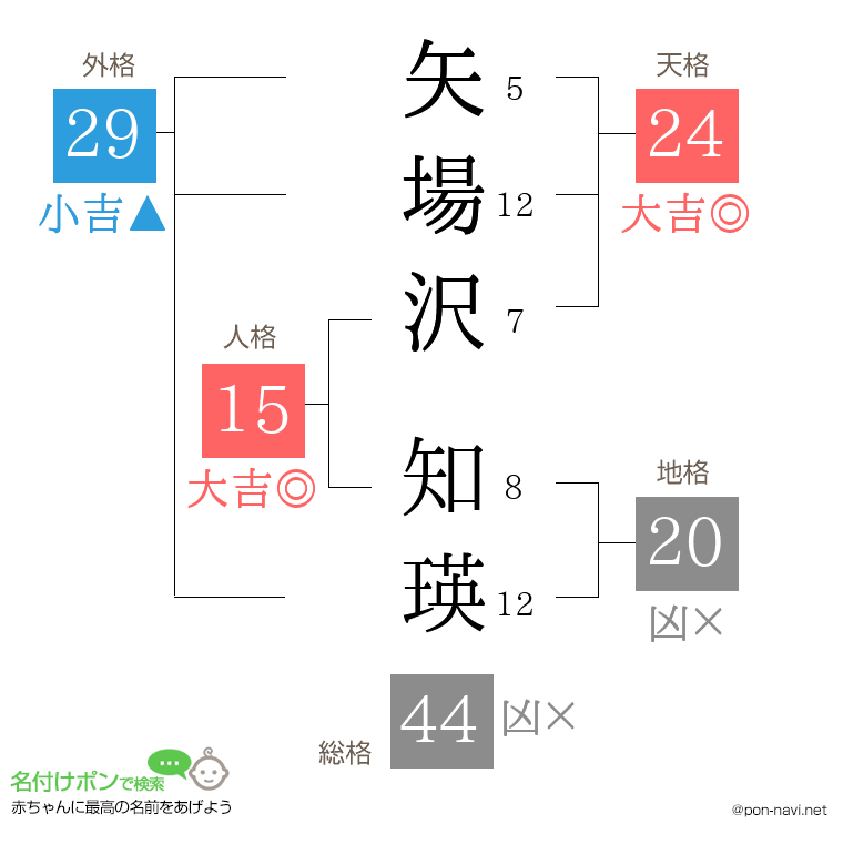 矢場沢 知瑛さんの姓名判断結果