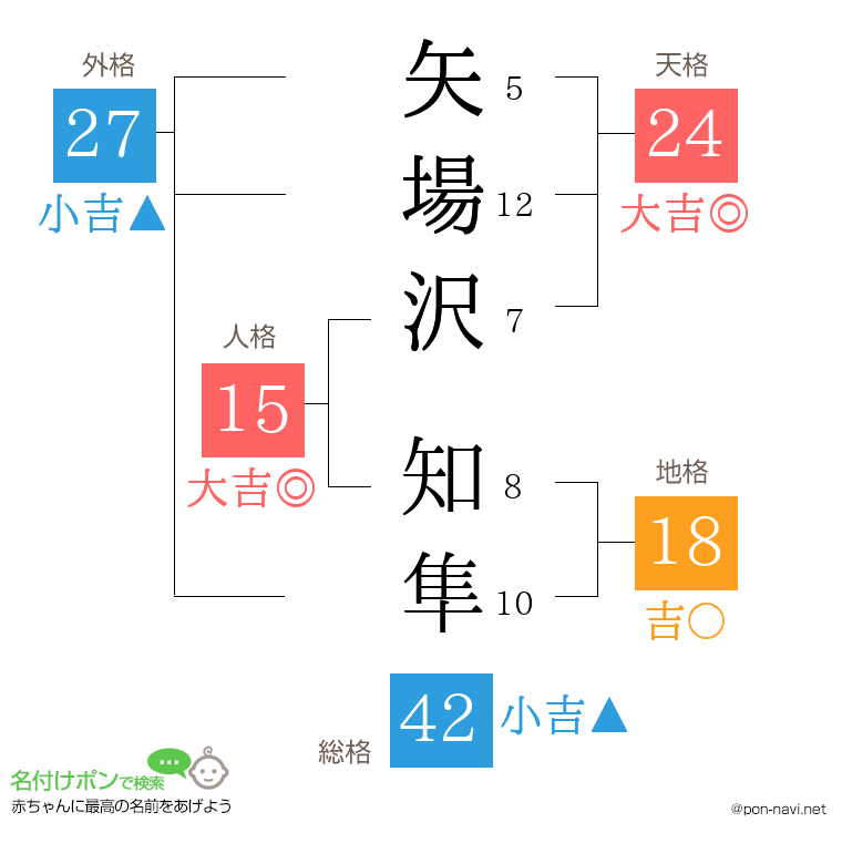矢場沢 知隼さんの姓名判断結果