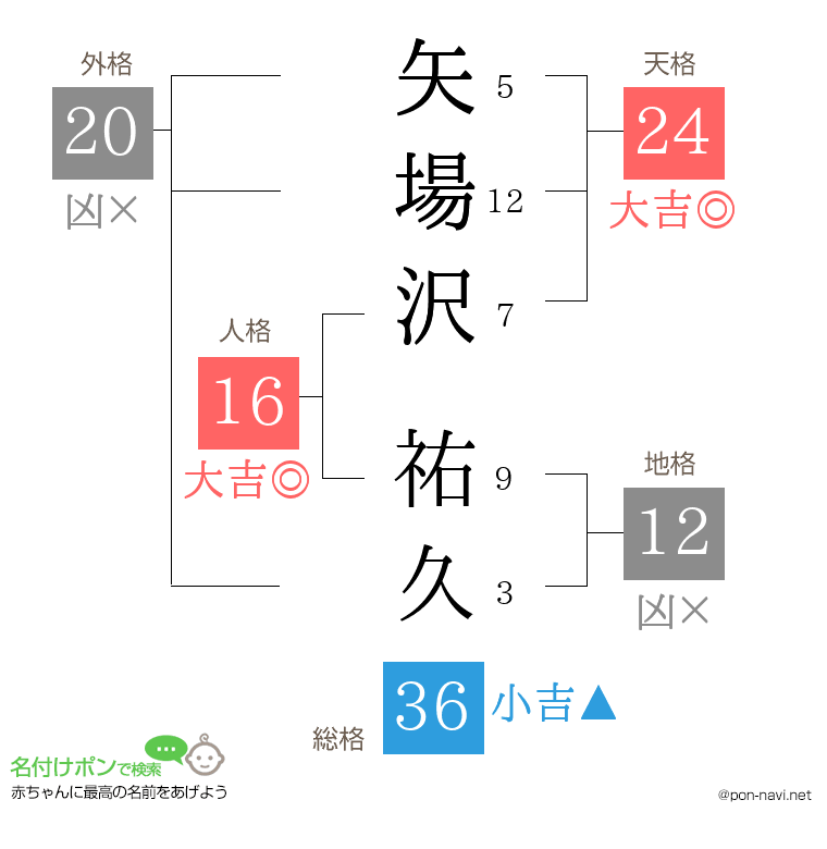矢場沢 祐久さんの姓名判断結果