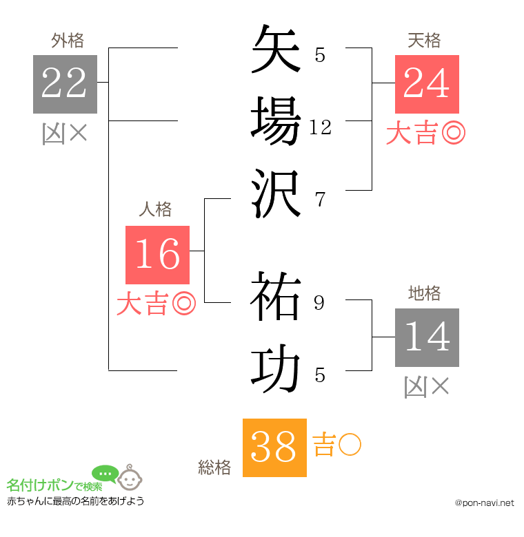 矢場沢 祐功さんの姓名判断結果