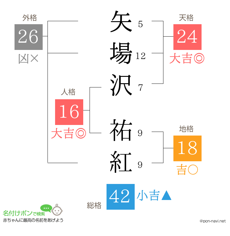 矢場沢 祐紅さんの姓名判断結果