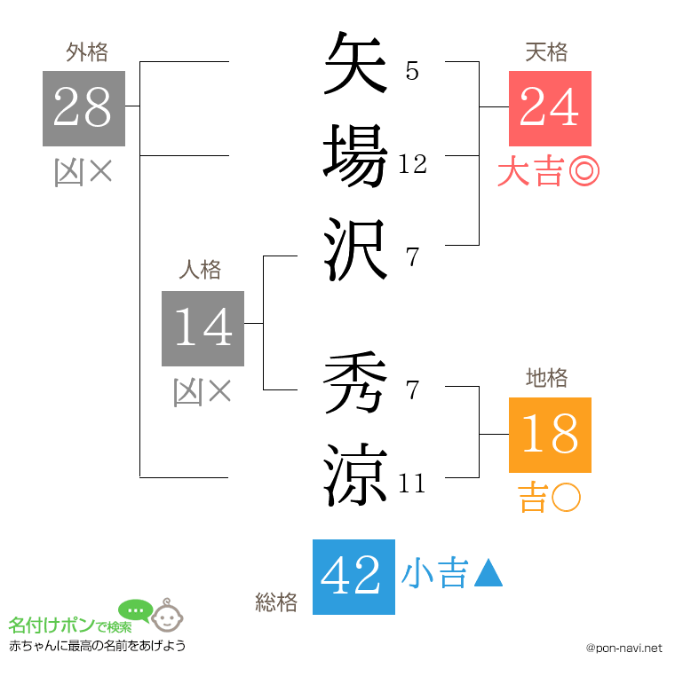 矢場沢 秀涼さんの姓名判断結果