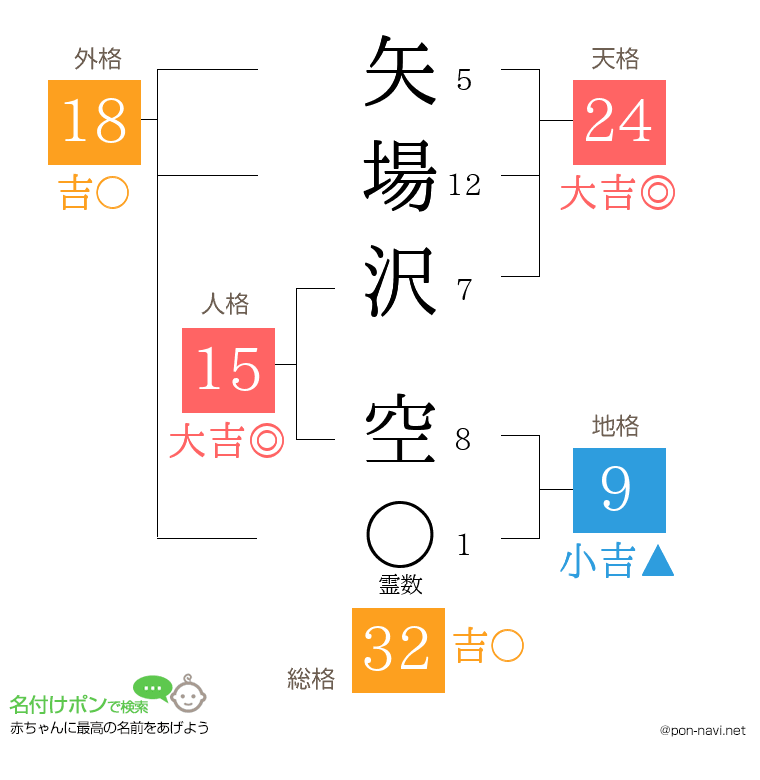 矢場沢 空さんの姓名判断結果