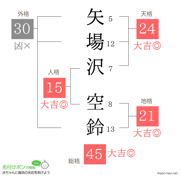 矢場沢 空鈴さんの姓名判断結果