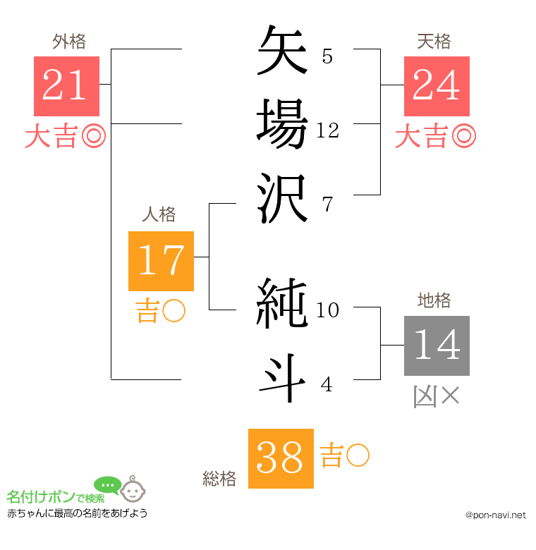 矢場沢 純斗さんの姓名判断結果