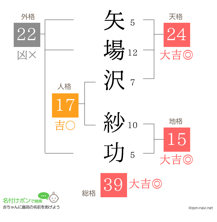 矢場沢 紗功さんの姓名判断結果