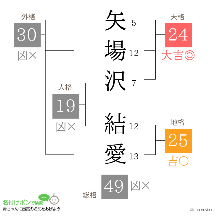 矢場沢 結愛さんの姓名判断結果