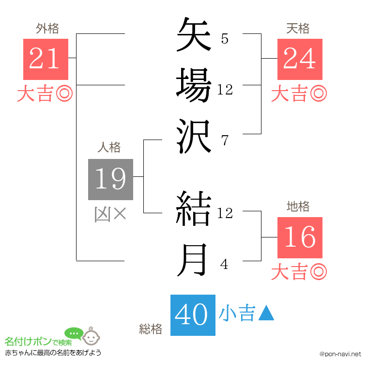 矢場沢 結月さんの姓名判断結果
