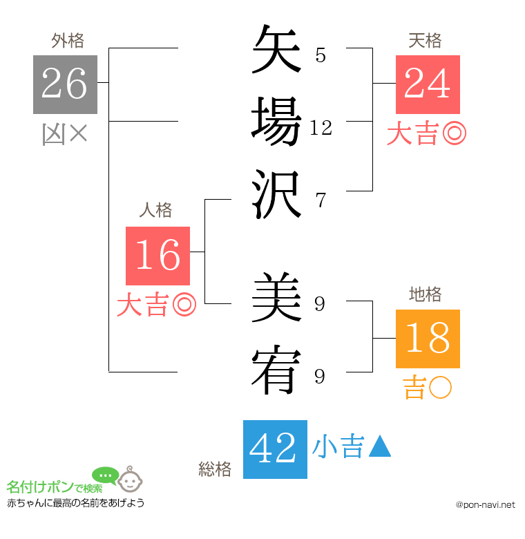 矢場沢 美宥さんの姓名判断結果