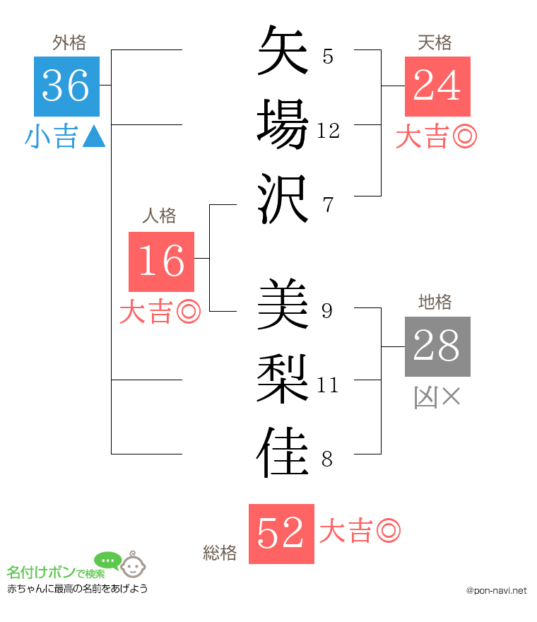 矢場沢 美梨佳さんの姓名判断結果