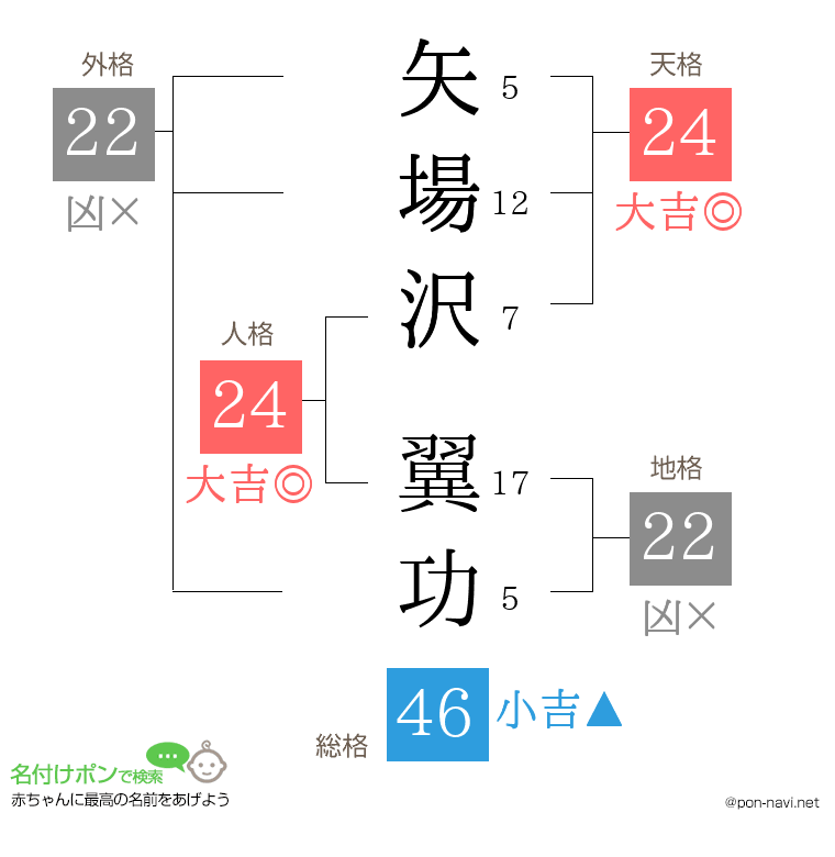 矢場沢 翼功さんの姓名判断結果