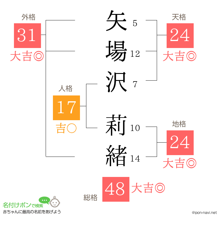矢場沢 莉緒さんの姓名判断結果