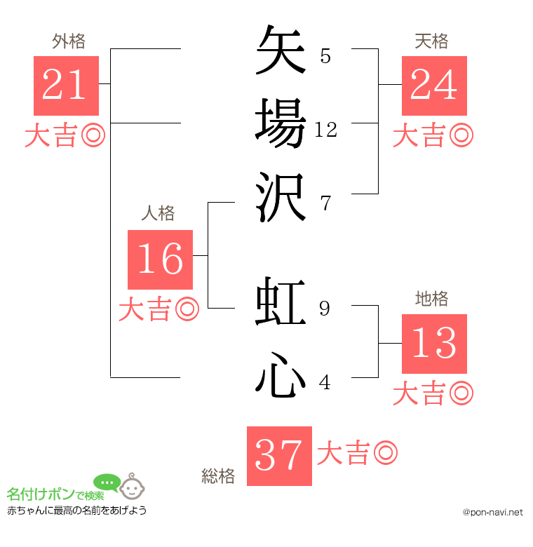 矢場沢 虹心さんの姓名判断結果