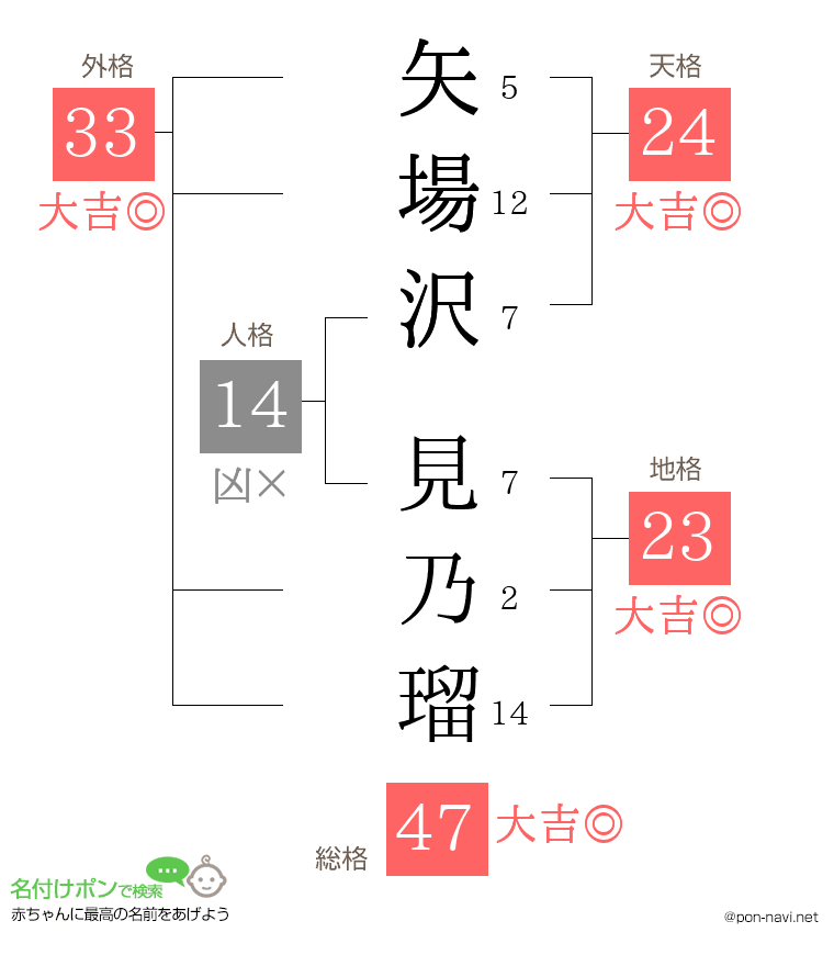 矢場沢 見乃瑠さんの姓名判断結果