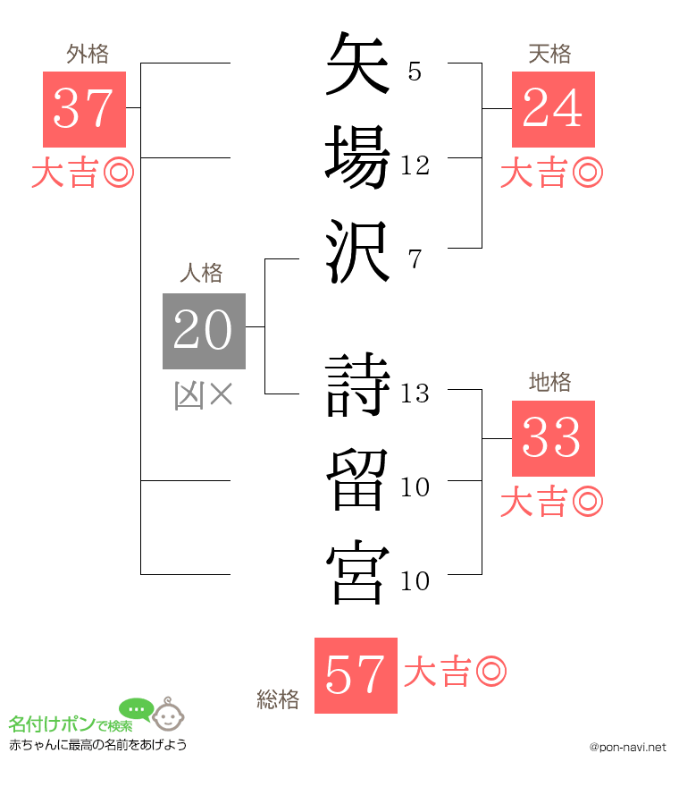 矢場沢 詩留宮さんの姓名判断結果