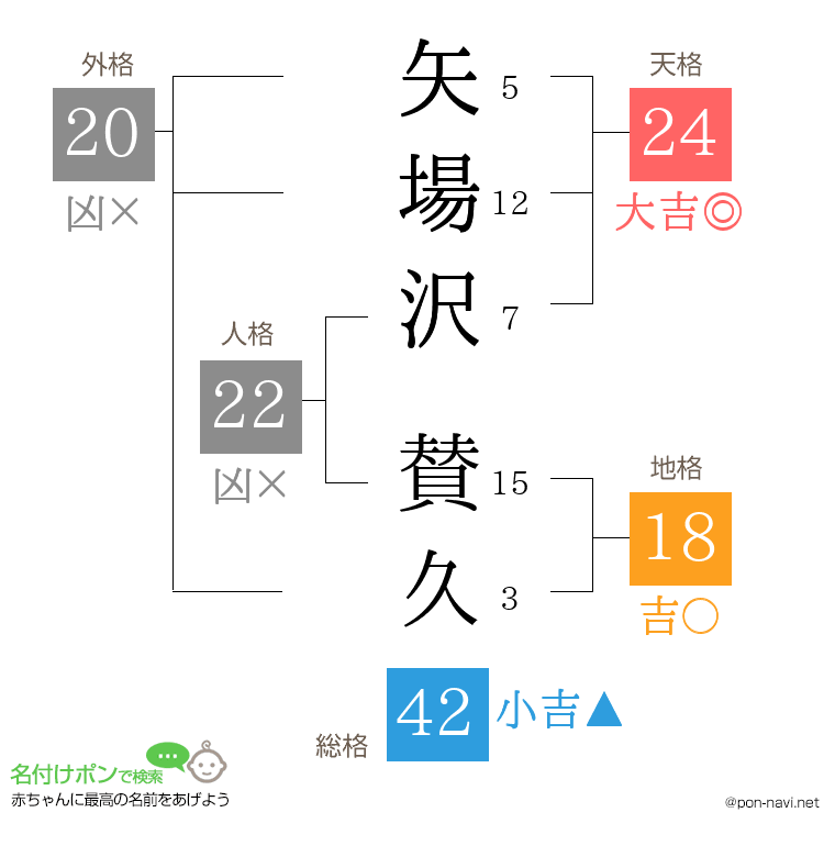 矢場沢 賛久さんの姓名判断結果