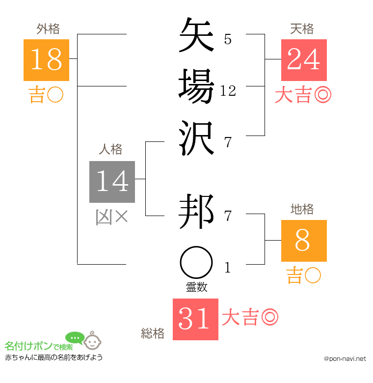 矢場沢 邦さんの姓名判断結果