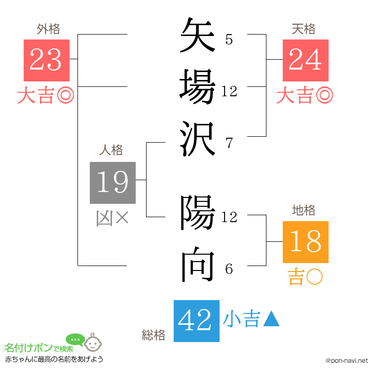 矢場沢 陽向さんの姓名判断結果