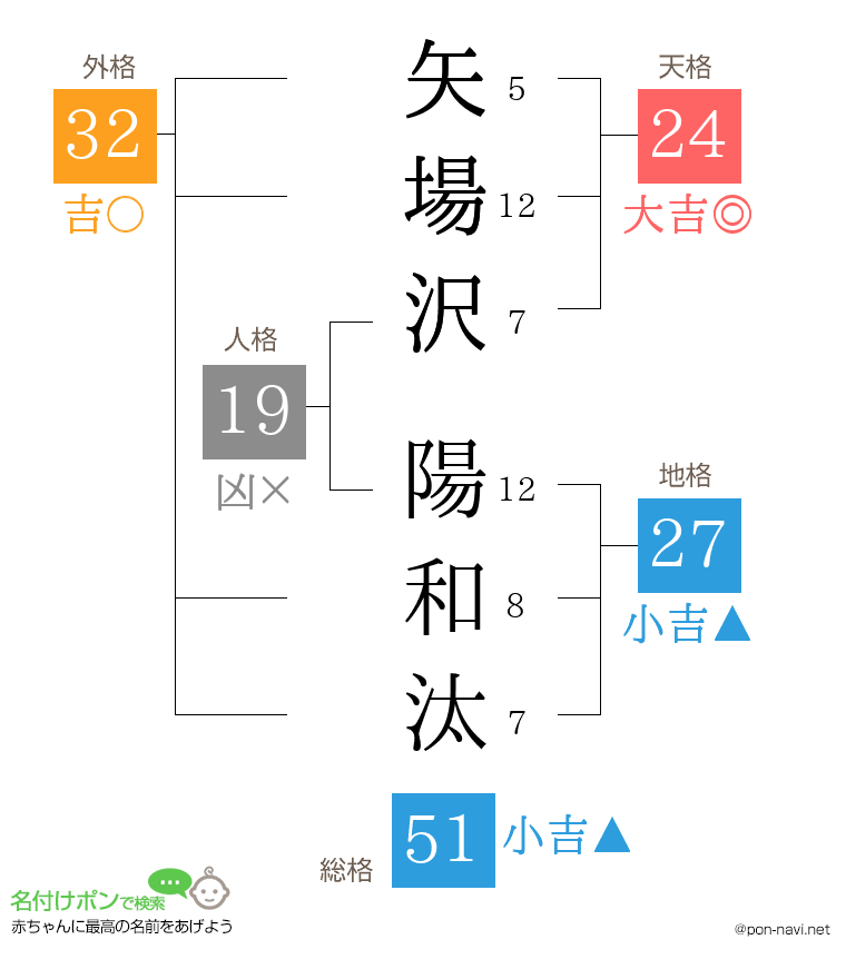 矢場沢 陽和汰さんの姓名判断結果