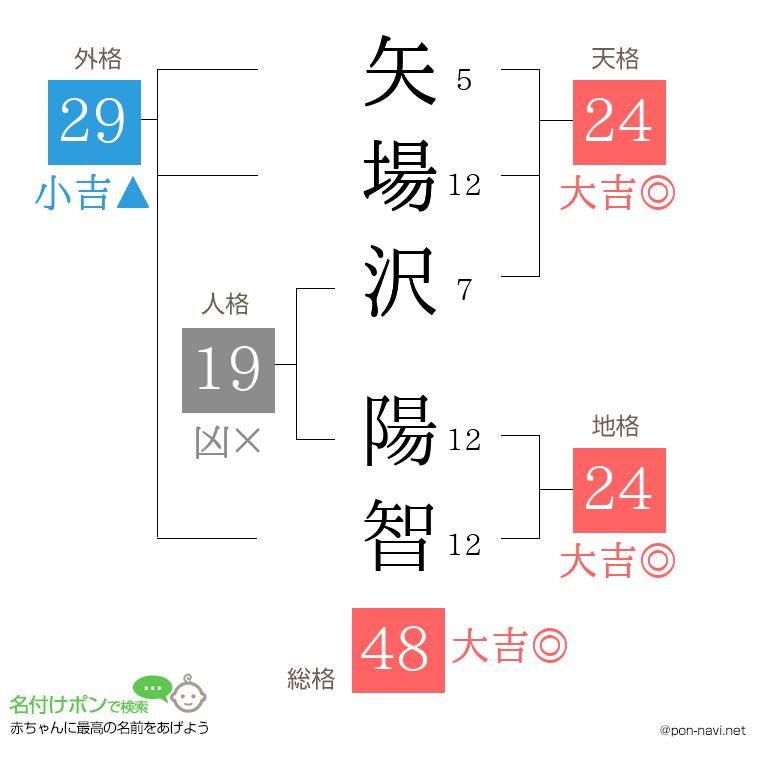 矢場沢 陽智さんの姓名判断結果