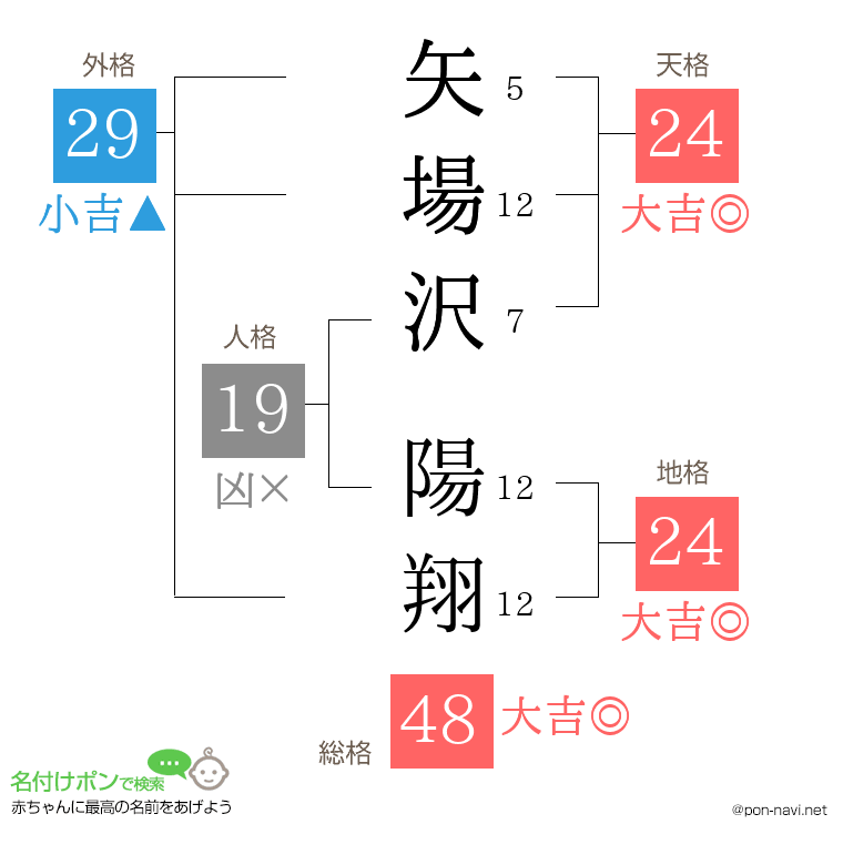 矢場沢 陽翔さんの姓名判断結果