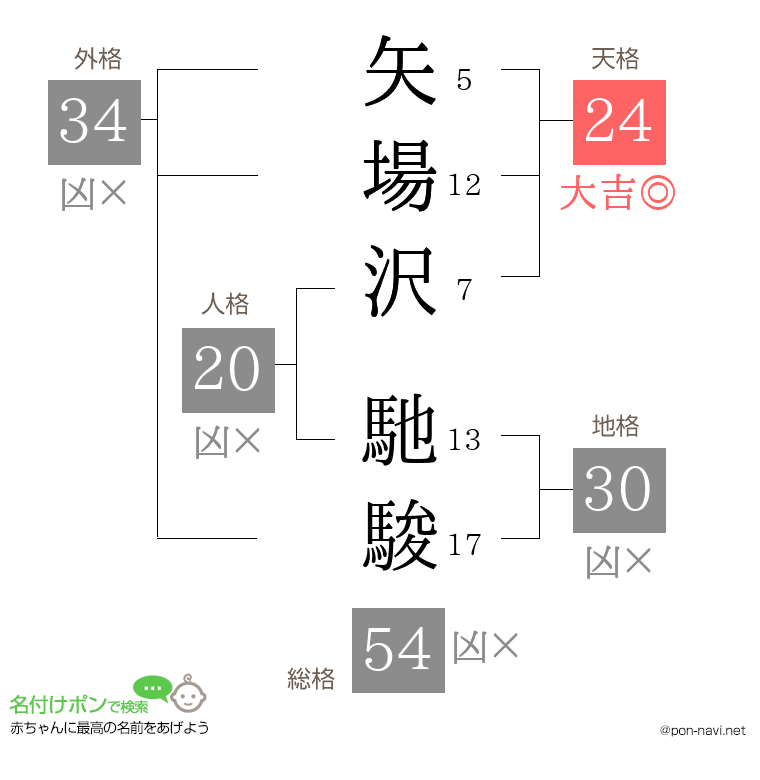 矢場沢 馳駿さんの姓名判断結果