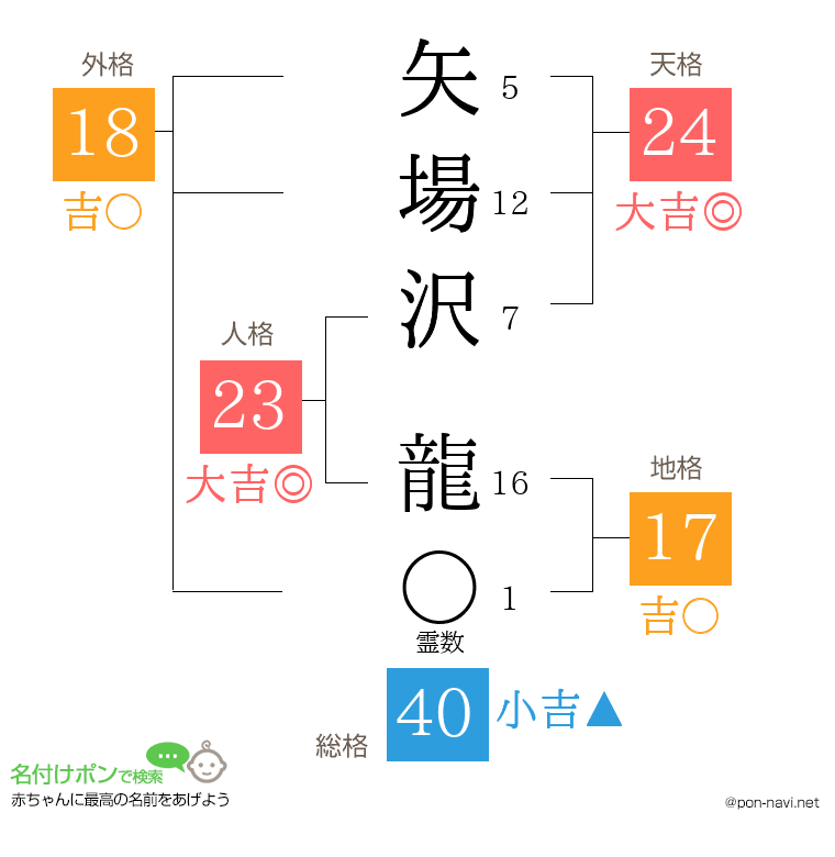 矢場沢 龍さんの姓名判断結果
