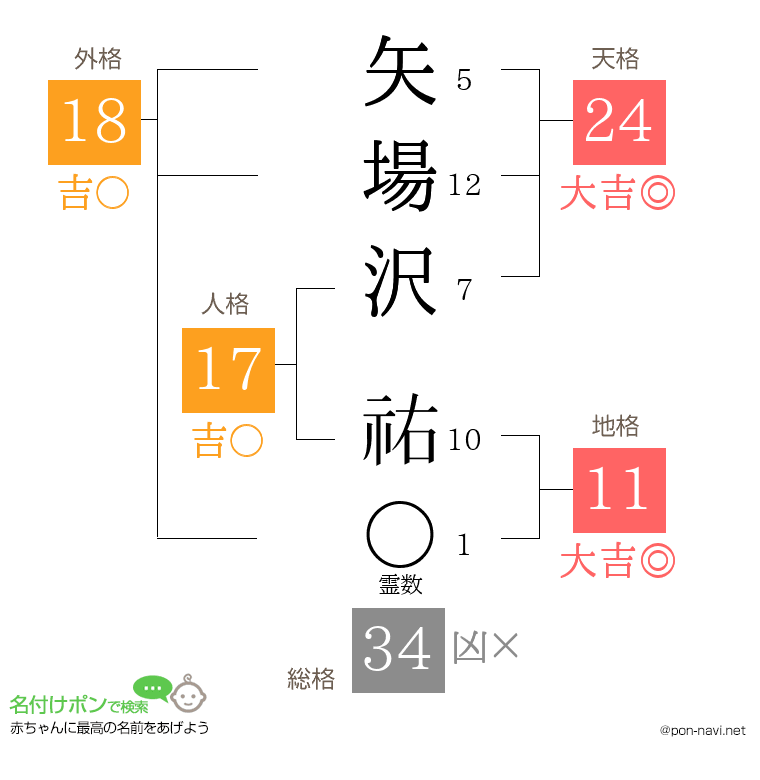 矢場沢 祐さんの姓名判断結果