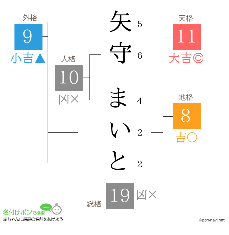 矢守 まいとさんの姓名判断結果