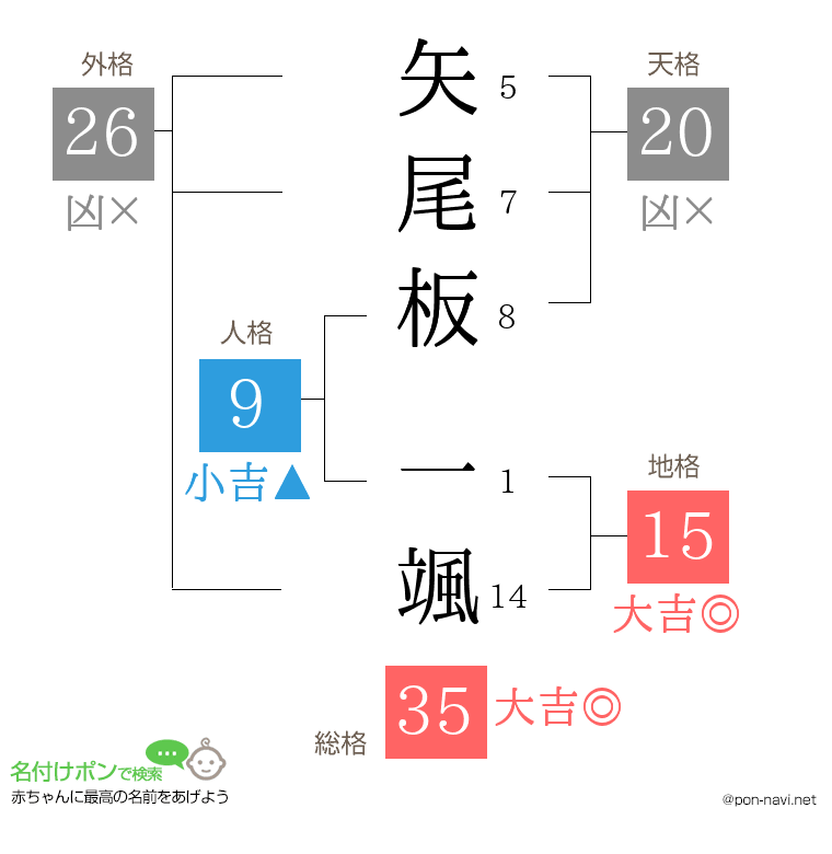 矢尾板 一颯さんの姓名判断結果