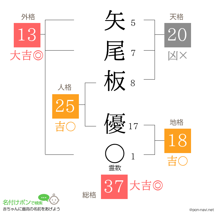 矢尾板 優さんの姓名判断結果