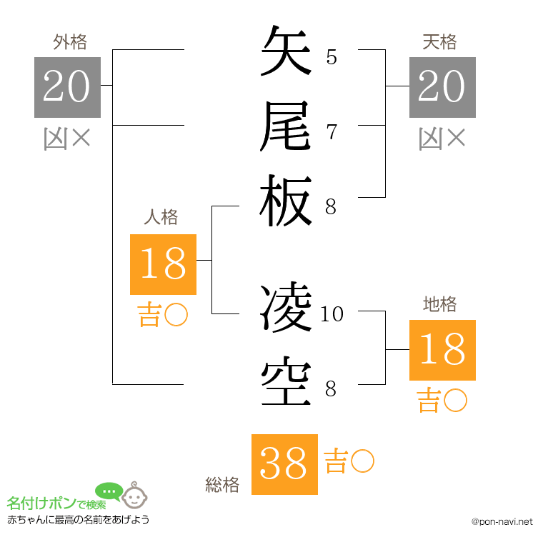 矢尾板 凌空さんの姓名判断結果