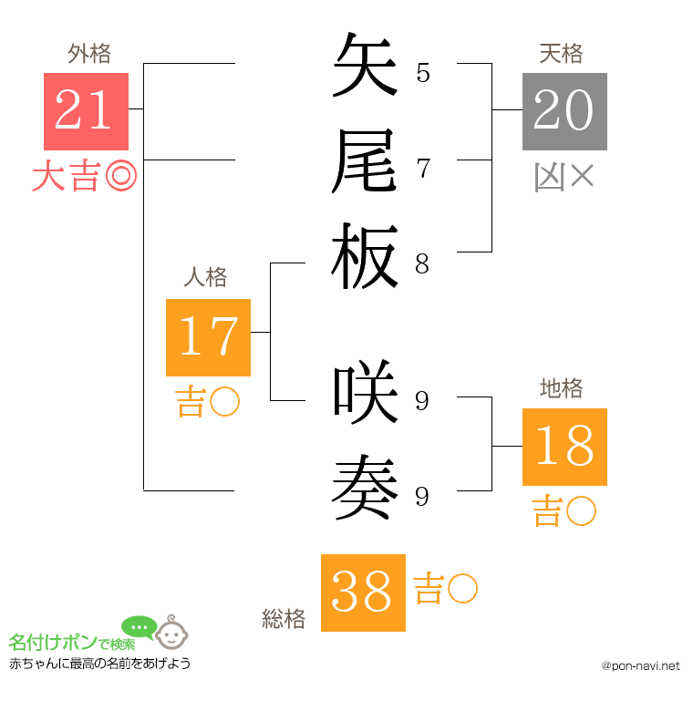 矢尾板 咲奏さんの姓名判断結果