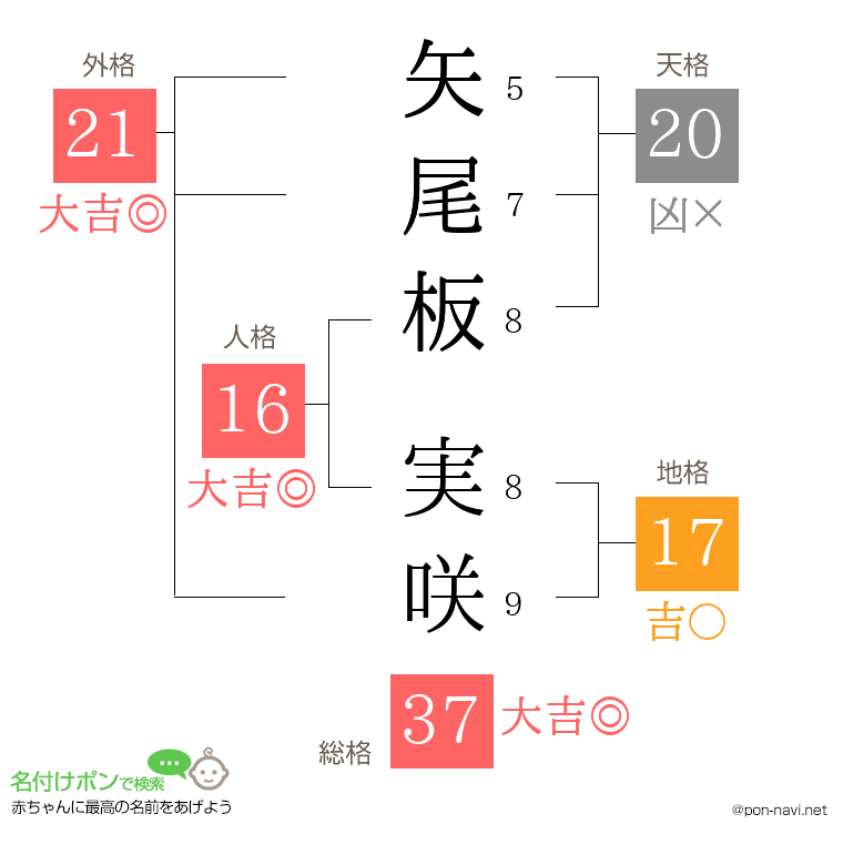 矢尾板 実咲さんの姓名判断結果
