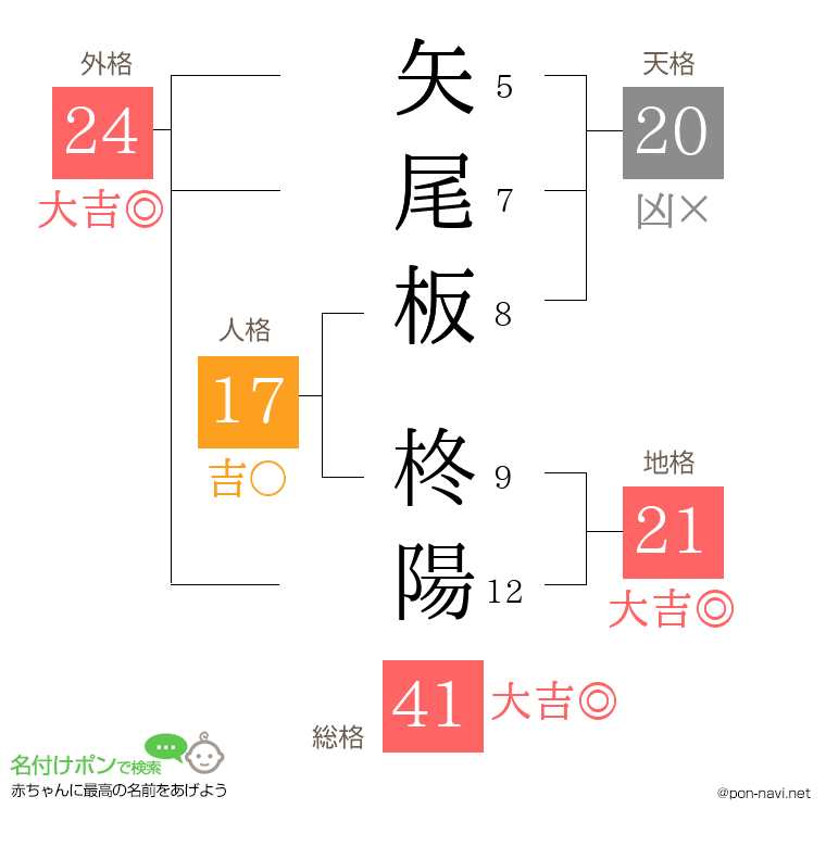 矢尾板 柊陽さんの姓名判断結果