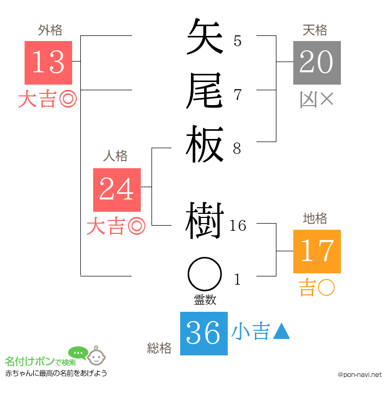矢尾板 樹さんの姓名判断結果