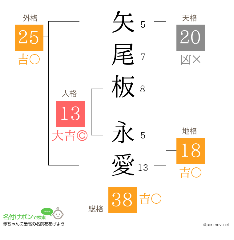 矢尾板 永愛さんの姓名判断結果