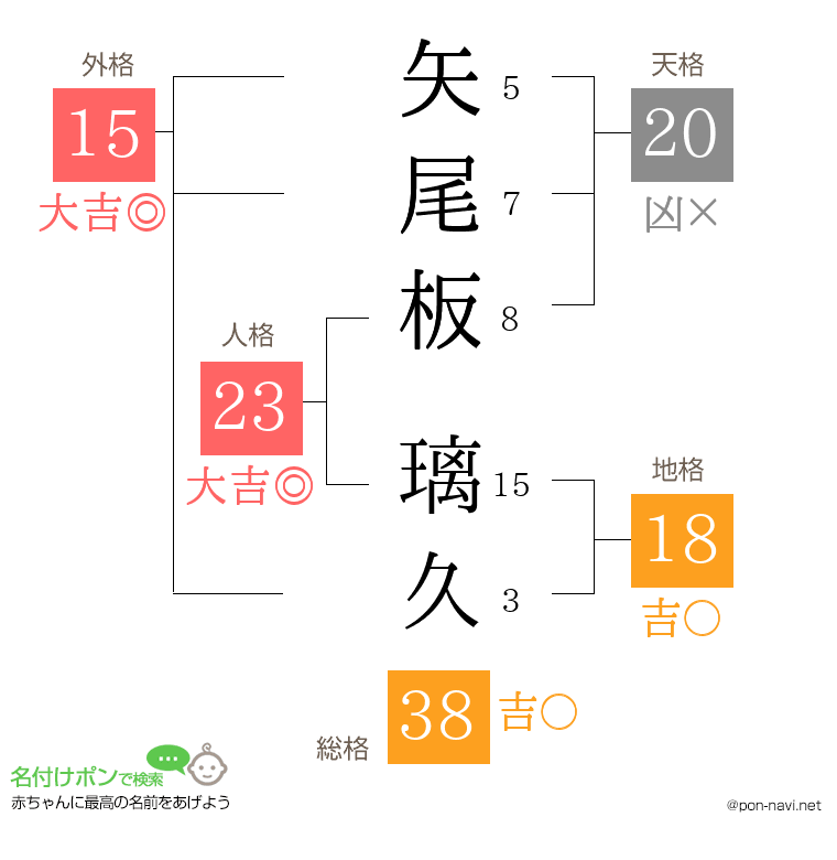 矢尾板 璃久さんの姓名判断結果
