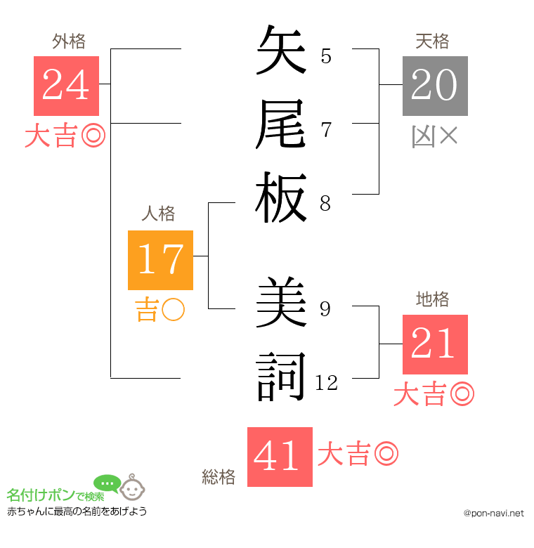 矢尾板 美詞さんの姓名判断結果