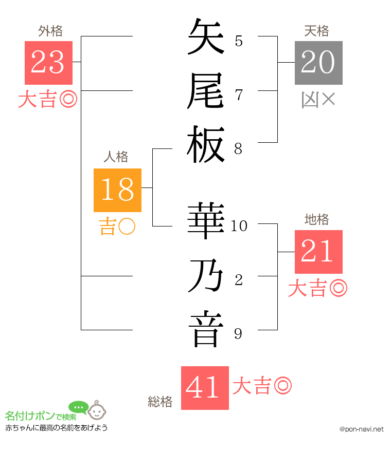 矢尾板 華乃音さんの姓名判断結果