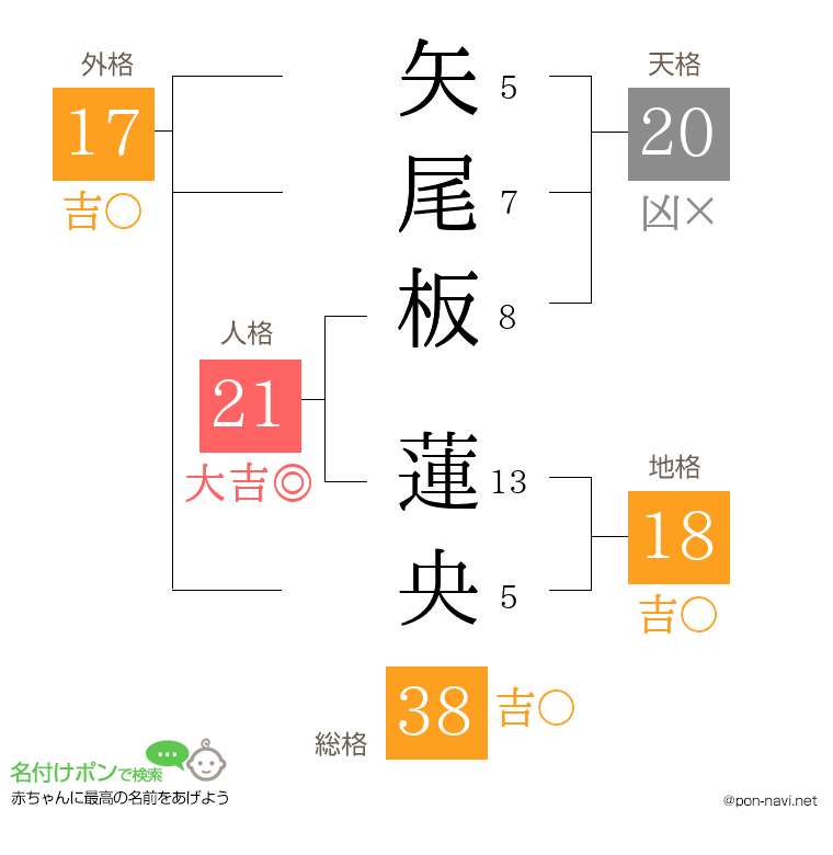 矢尾板 蓮央さんの姓名判断結果